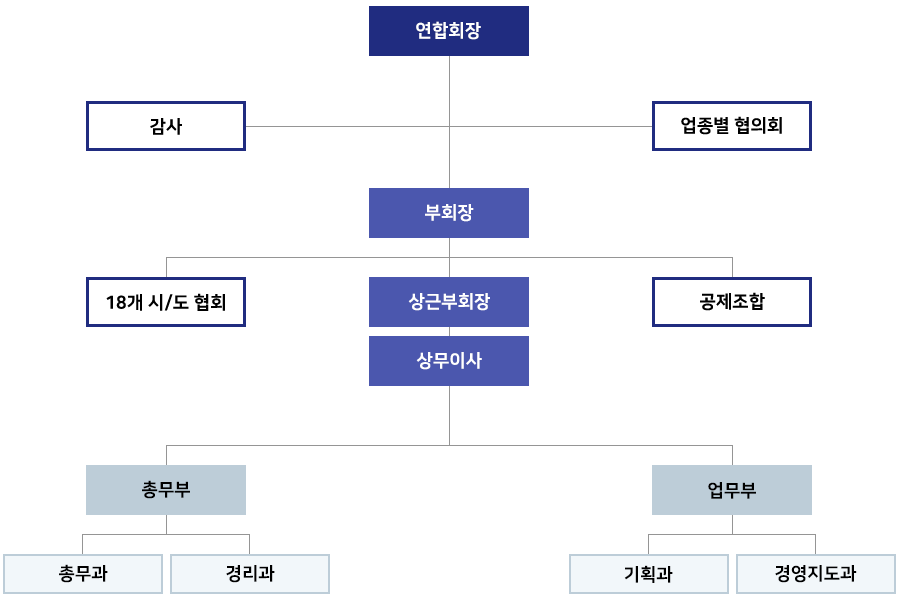 전국화물자동차운송사업연합회 조직도